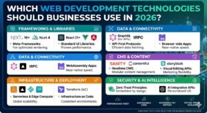 Modern Web Development in 2026: Build Faster, Safer & High-Converting Websites 3 Which Web Development Technologies Should Businesses Use in 2026?