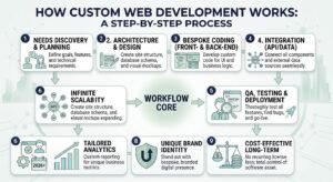 Custom Web Development in 2026: 9 Powerful Benefits for Growing Businesses 2 How Does Custom Web Development Work?